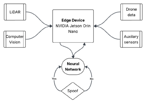 Edge Device Architecture